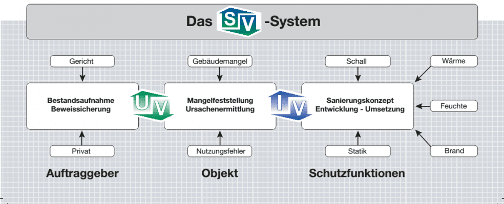 SV-System von Udo Vaupel